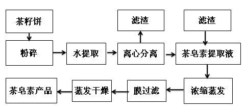 茶皂素膜提取流程图